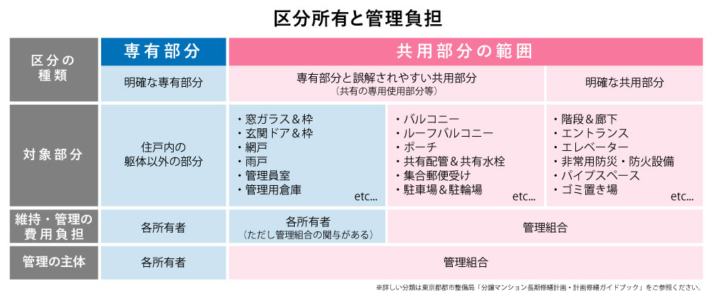 区分所有と管理負担　概念図