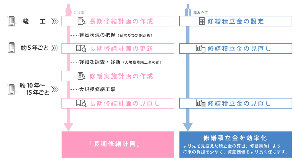 長期修繕計画立案の流れ（概念図）