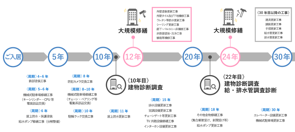 主な修繕周期の目安（概念図）