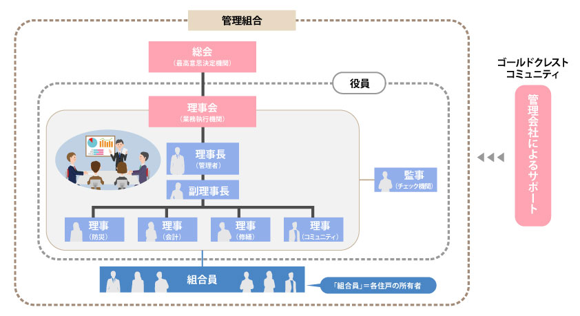 管理組合 概念図